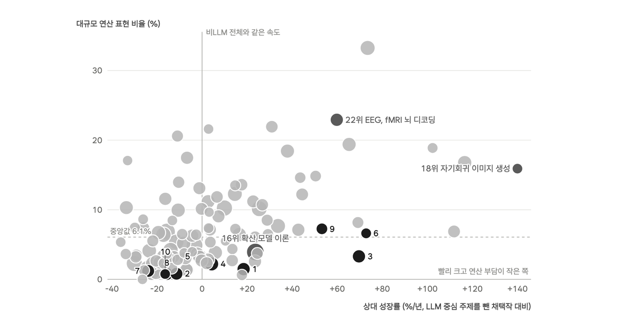 LLM 중심 주제를 뺀 109개 주제를 상대 성장률과 대규모 연산 표현 비율로 펼친 연구 여지 지도